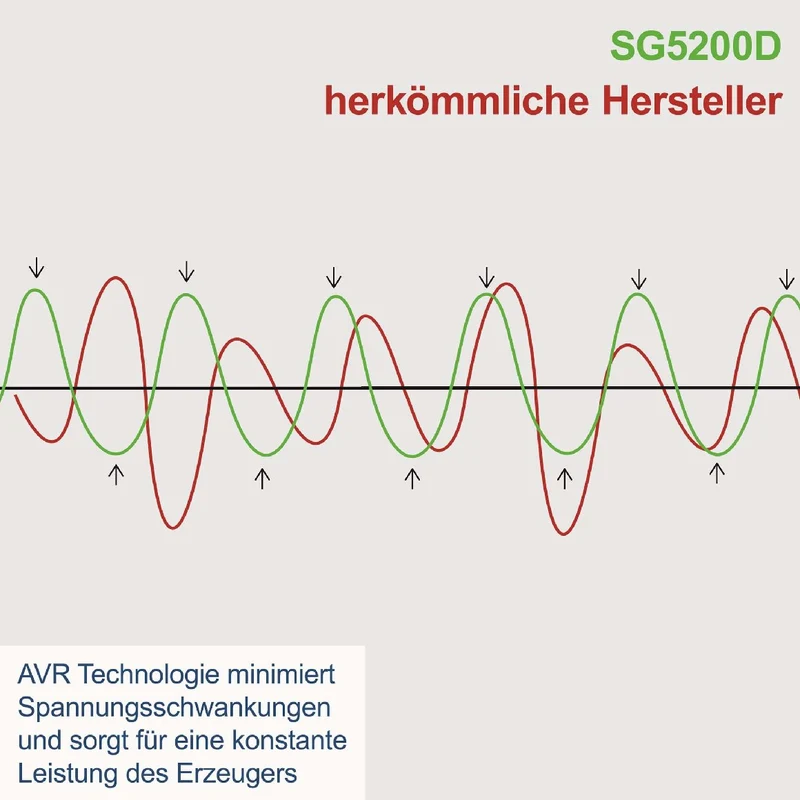 Scheppach Benzin-Stromerzeuger SG 5200D