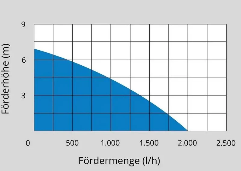 Güde Akku Klarwassertauchpumpe KTP 18-201-23 inkl. Akku und Ladegerät