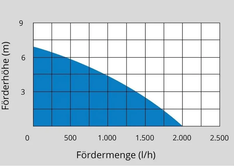 Güde Akku Regenfasspumpe RFP 18-0