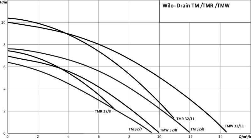 Wilo Schmutzwasser-Tauchmotorpumpe Drain TMW