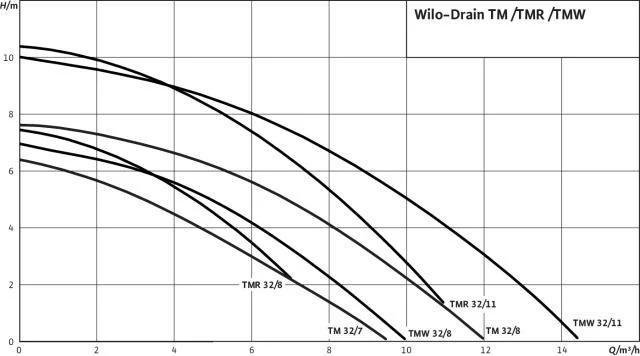 Wilo Schmutzwasser-Tauchmotorpumpe Drain TMW