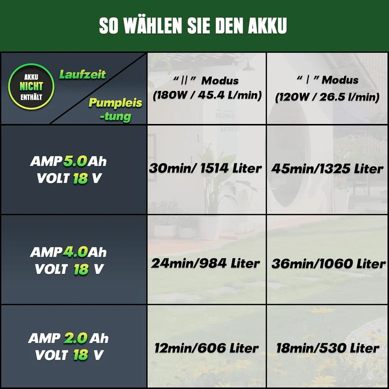 Mellif NEU Akku Wasserpumpe für Makita Akku 18V, Grun