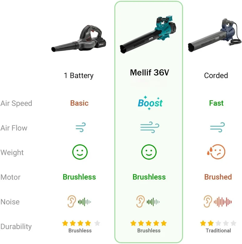 Mellif Snow Blower/Leaf Blower（MFLBPRO02）