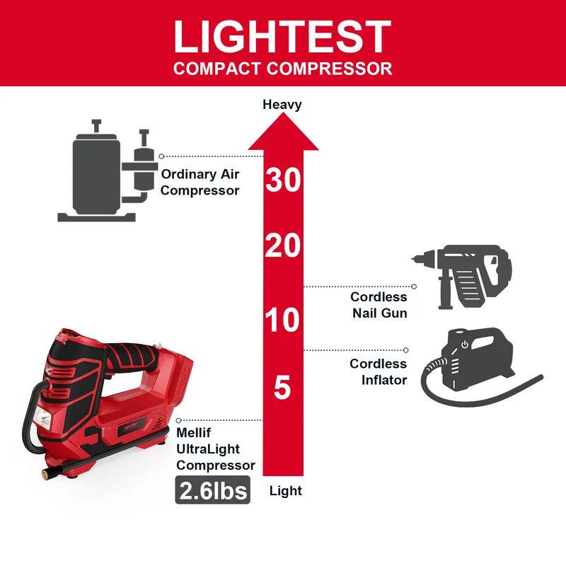 Mellif 2-in-1 Air Compressor for Nailers, Staplers & Car Tires